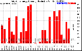 Solar PV/Inverter Performance Daily Solar Energy Production