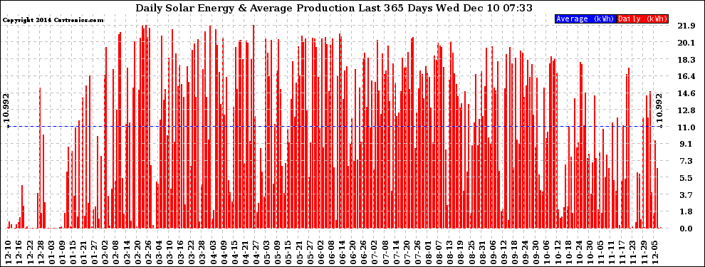 Solar PV/Inverter Performance Daily Solar Energy Production Last 365 Days