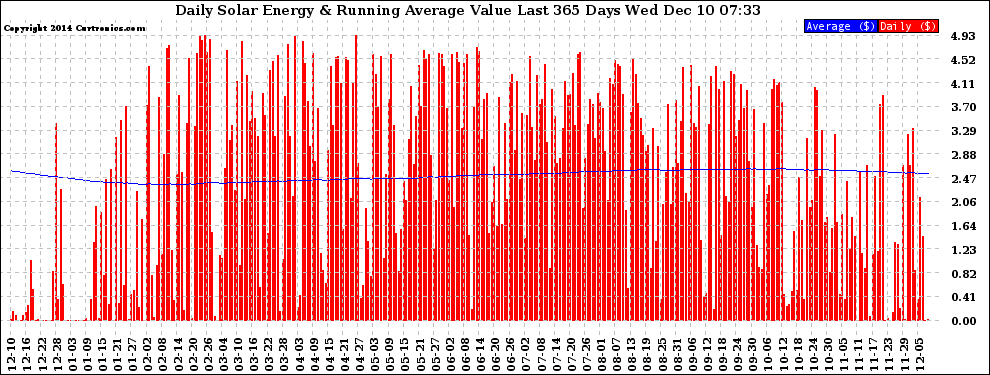 Solar PV/Inverter Performance Daily Solar Energy Production Value Running Average Last 365 Days