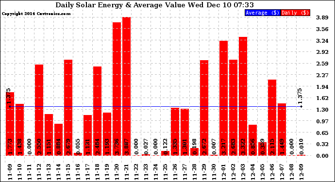 Solar PV/Inverter Performance Daily Solar Energy Production Value