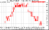 Solar PV/Inverter Performance Daily Energy Production Per Minute