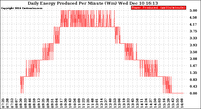 Solar PV/Inverter Performance Daily Energy Production Per Minute