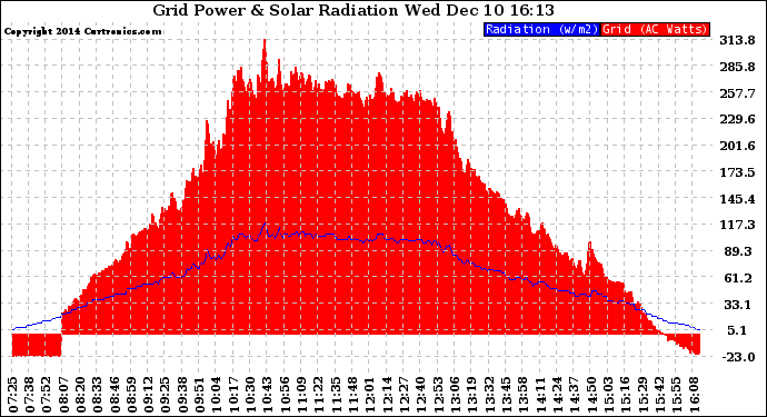 Solar PV/Inverter Performance Grid Power & Solar Radiation