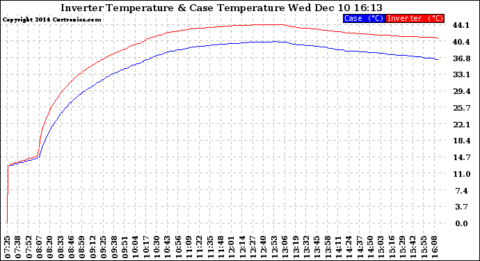 Solar PV/Inverter Performance Inverter Operating Temperature