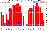 Solar PV/Inverter Performance Monthly Solar Energy Production Running Average