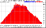 Solar PV/Inverter Performance Solar Radiation & Effective Solar Radiation per Minute