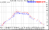 Solar PV/Inverter Performance Photovoltaic Panel Current Output