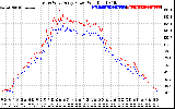 Solar PV/Inverter Performance Photovoltaic Panel Power Output