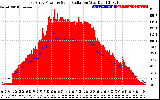 Solar PV/Inverter Performance East Array Power Output & Solar Radiation