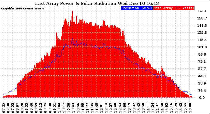 Solar PV/Inverter Performance East Array Power Output & Solar Radiation