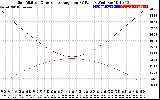 Solar PV/Inverter Performance Sun Altitude Angle & Sun Incidence Angle on PV Panels