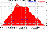 Solar PV/Inverter Performance Total PV Panel Power Output & Solar Radiation