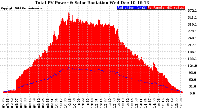 Solar PV/Inverter Performance Total PV Panel Power Output & Solar Radiation