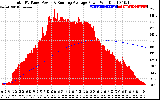 Solar PV/Inverter Performance Total PV Panel & Running Average Power Output