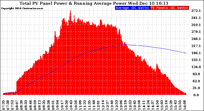 Solar PV/Inverter Performance Total PV Panel & Running Average Power Output