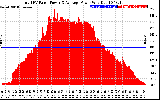 Solar PV/Inverter Performance Total PV Panel Power Output