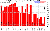 Solar PV/Inverter Performance Weekly Solar Energy Production