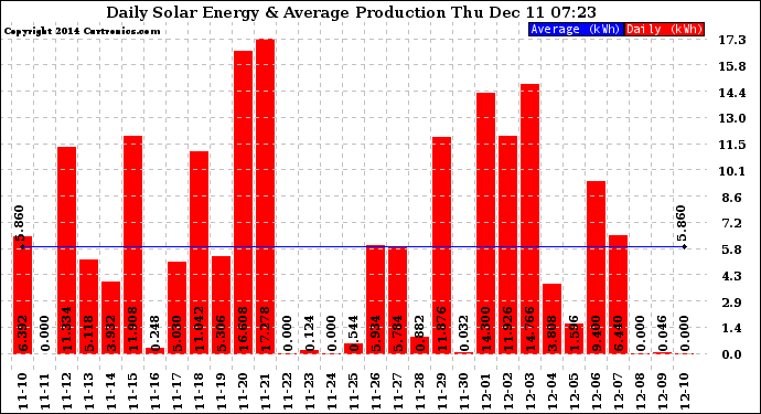 Solar PV/Inverter Performance Daily Solar Energy Production