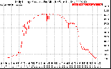 Solar PV/Inverter Performance Daily Energy Production Per Minute