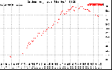 Solar PV/Inverter Performance Outdoor Temperature