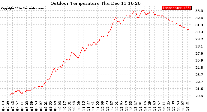 Solar PV/Inverter Performance Outdoor Temperature