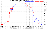 Solar PV/Inverter Performance Photovoltaic Panel Power Output