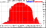 Solar PV/Inverter Performance East Array Power Output & Solar Radiation