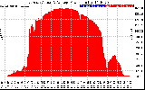 Solar PV/Inverter Performance East Array Actual & Average Power Output