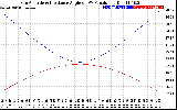 Solar PV/Inverter Performance Sun Altitude Angle & Sun Incidence Angle on PV Panels