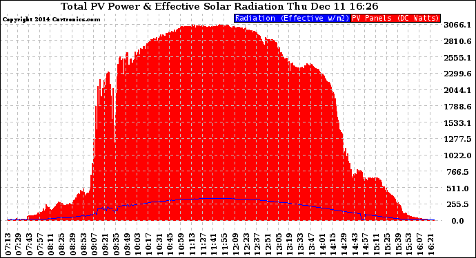 Solar PV/Inverter Performance Total PV Panel Power Output & Effective Solar Radiation