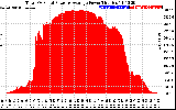 Solar PV/Inverter Performance Total PV Panel Power Output