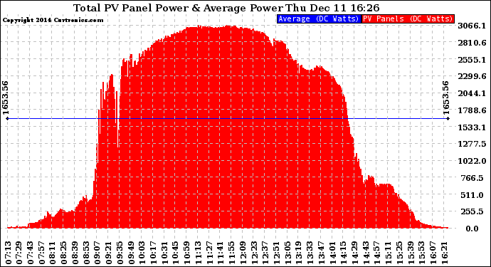 Solar PV/Inverter Performance Total PV Panel Power Output