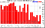 Solar PV/Inverter Performance Weekly Solar Energy Production Value