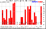 Solar PV/Inverter Performance Daily Solar Energy Production