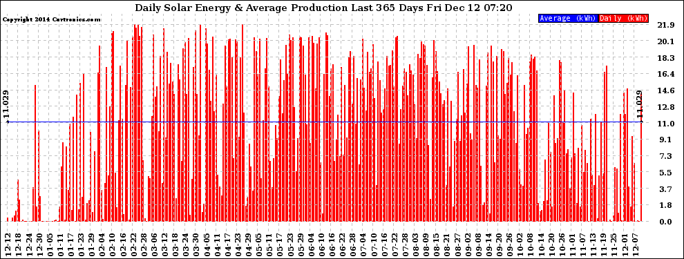 Solar PV/Inverter Performance Daily Solar Energy Production Last 365 Days