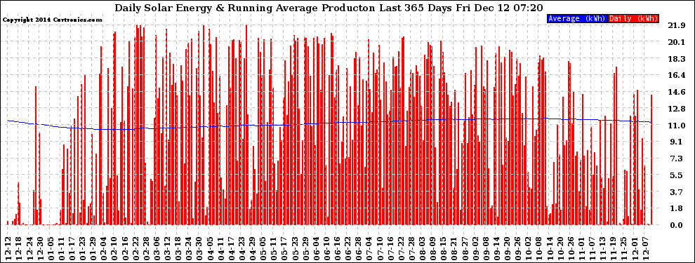 Solar PV/Inverter Performance Daily Solar Energy Production Running Average Last 365 Days