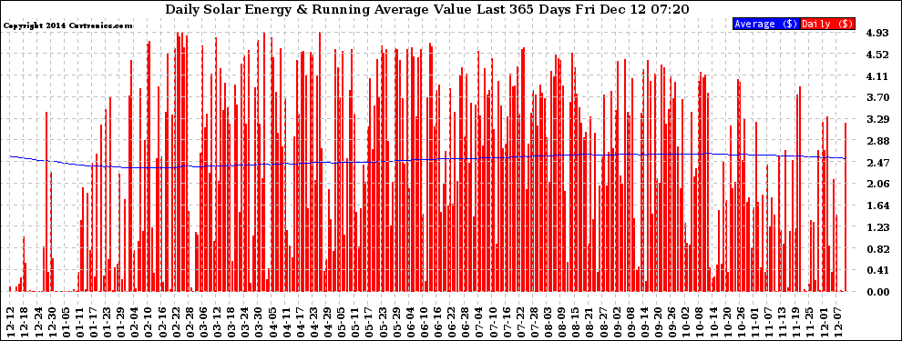 Solar PV/Inverter Performance Daily Solar Energy Production Value Running Average Last 365 Days