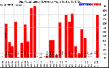 Solar PV/Inverter Performance Daily Solar Energy Production Value