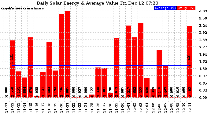 Solar PV/Inverter Performance Daily Solar Energy Production Value