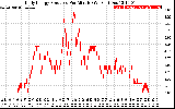 Solar PV/Inverter Performance Daily Energy Production Per Minute