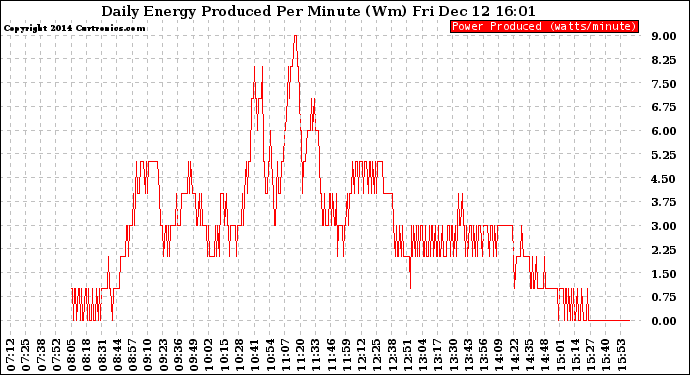 Solar PV/Inverter Performance Daily Energy Production Per Minute