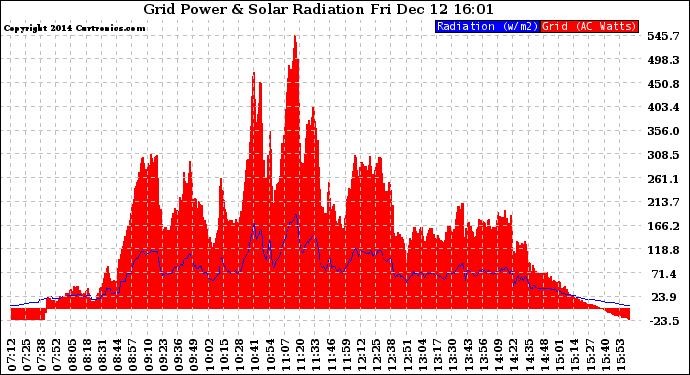 Solar PV/Inverter Performance Grid Power & Solar Radiation