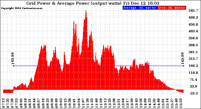 Solar PV/Inverter Performance Inverter Power Output