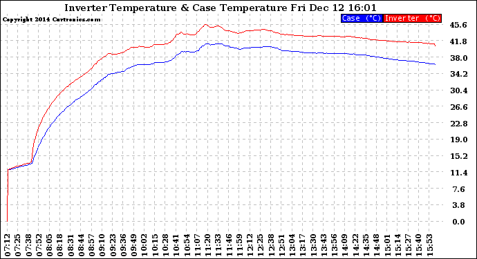 Solar PV/Inverter Performance Inverter Operating Temperature