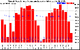 Solar PV/Inverter Performance Monthly Solar Energy Production Value Running Average