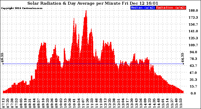 Solar PV/Inverter Performance Solar Radiation & Day Average per Minute