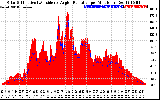 Solar PV/Inverter Performance Solar Radiation & Effective Solar Radiation per Minute