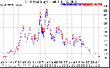 Solar PV/Inverter Performance Photovoltaic Panel Current Output