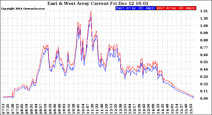 Solar PV/Inverter Performance Photovoltaic Panel Current Output