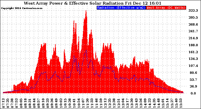 Solar PV/Inverter Performance West Array Power Output & Effective Solar Radiation